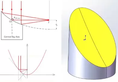 The Principle and Application of Off-axis Parabolic Mirror