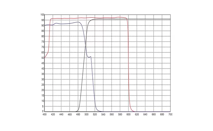Descriptions of Dichroic Filter