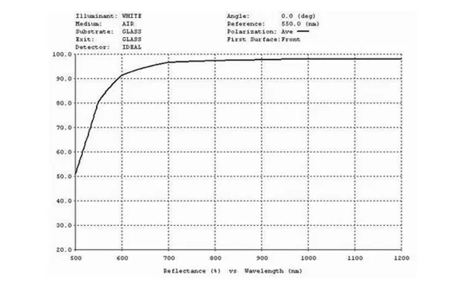 Descriptions of Glod (Au) Mirror