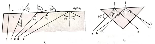 Optical Elements and Optical Principles Used in Sensors Optical Elements and Optical Principles Used in Sensors