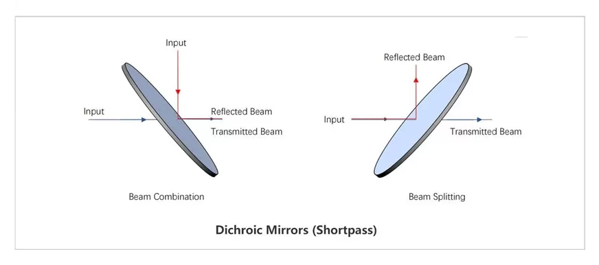 The Principle and Application of Dichroic Mirrors