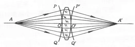 Three Common Pptical Imaging Systems Three Common Pptical Imaging Systems